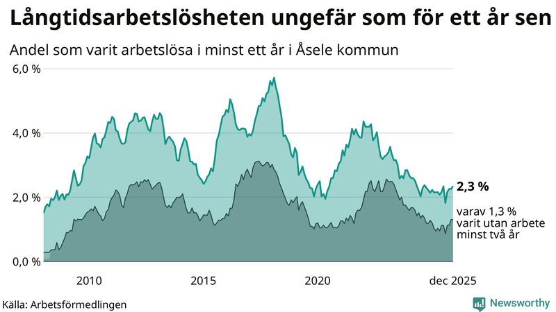 Graf: Andel arbetslösa i Åsele som varit utan arbete i minst 12 månader