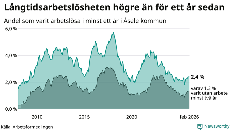 Graf: Andel arbetslösa i Åsele som varit utan arbete i minst 12 månader