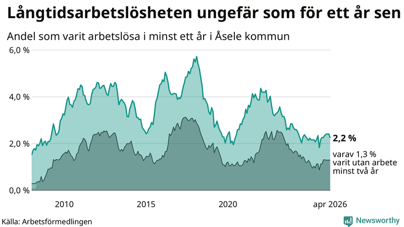 Graf: Andel arbetslösa i Åsele som varit utan arbete i minst 12 månader