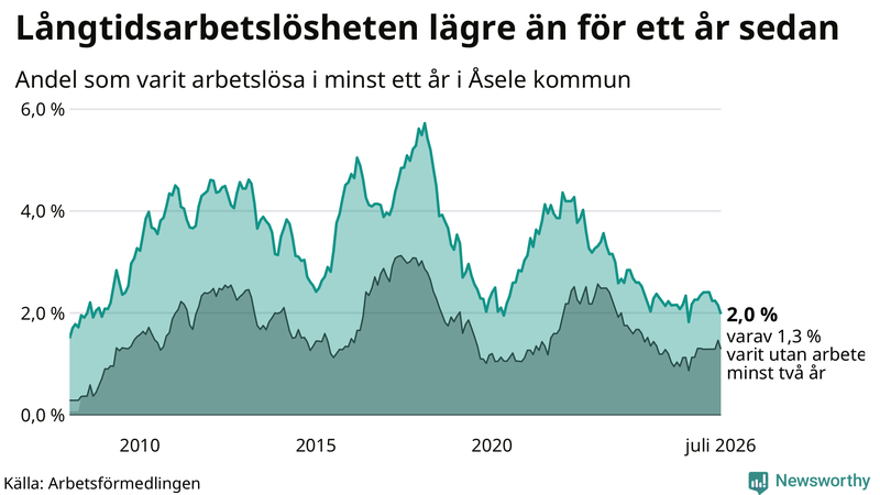 Graf: Andel arbetslösa i Åsele som varit utan arbete i minst 12 månader