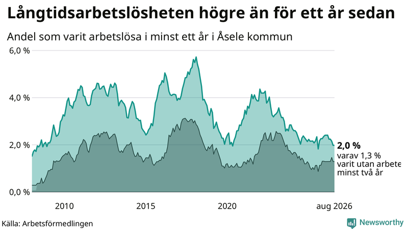 Graf: Andel arbetslösa i Åsele som varit utan arbete i minst 12 månader