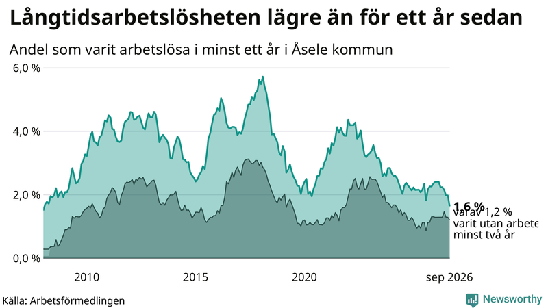 Graf: Andel arbetslösa i Åsele som varit utan arbete i minst 12 månader