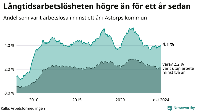 Graf: Andel arbetslösa i Åstorp som varit utan arbete i minst 12 månader