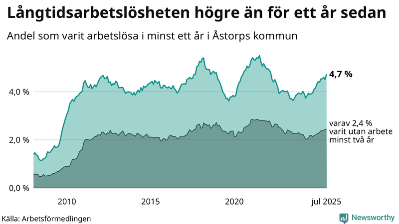 Graf: Andel arbetslösa i Åstorp som varit utan arbete i minst 12 månader