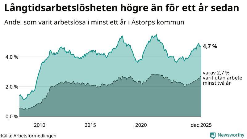 Graf: Andel arbetslösa i Åstorp som varit utan arbete i minst 12 månader