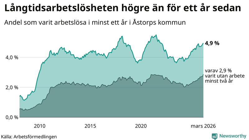 Graf: Andel arbetslösa i Åstorp som varit utan arbete i minst 12 månader