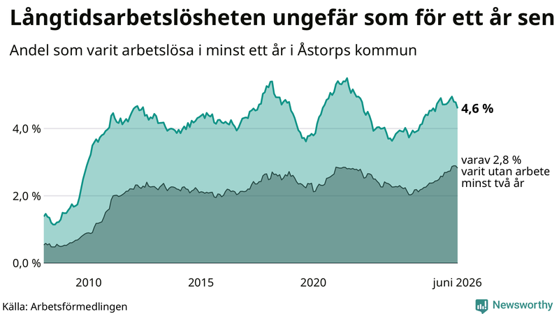 Graf: Andel arbetslösa i Åstorp som varit utan arbete i minst 12 månader