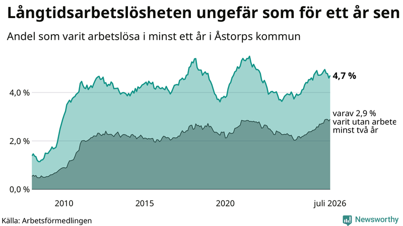 Graf: Andel arbetslösa i Åstorp som varit utan arbete i minst 12 månader