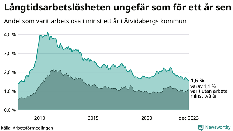 Graf: Andel arbetslösa i Åtvidaberg som varit utan arbete i minst 12 månader