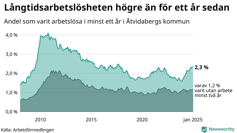 Graf: Andel arbetslösa i Åtvidaberg som varit utan arbete i minst 12 månader
