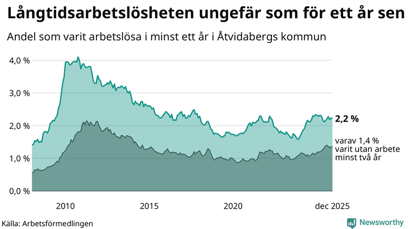 Graf: Andel arbetslösa i Åtvidaberg som varit utan arbete i minst 12 månader