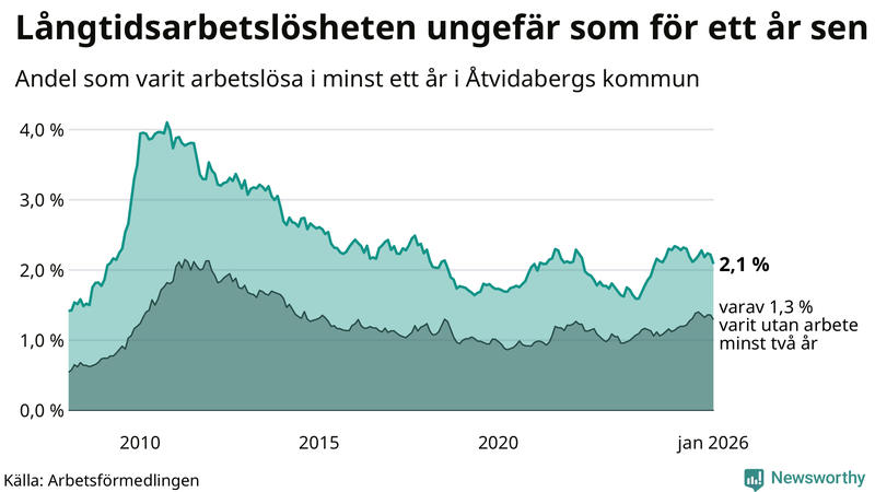 Graf: Andel arbetslösa i Åtvidaberg som varit utan arbete i minst 12 månader
