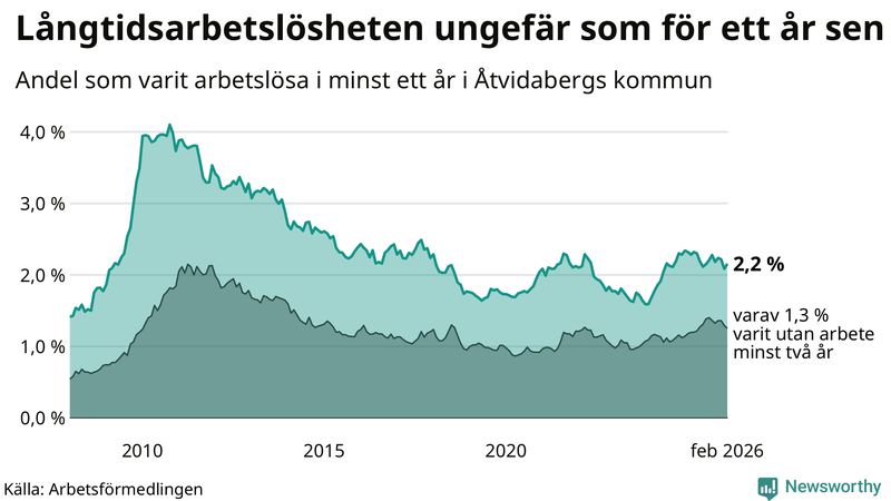Graf: Andel arbetslösa i Åtvidaberg som varit utan arbete i minst 12 månader