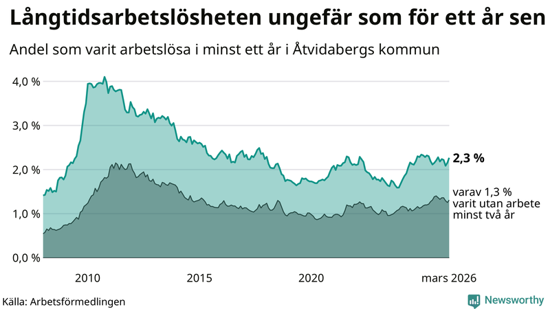 Graf: Andel arbetslösa i Åtvidaberg som varit utan arbete i minst 12 månader