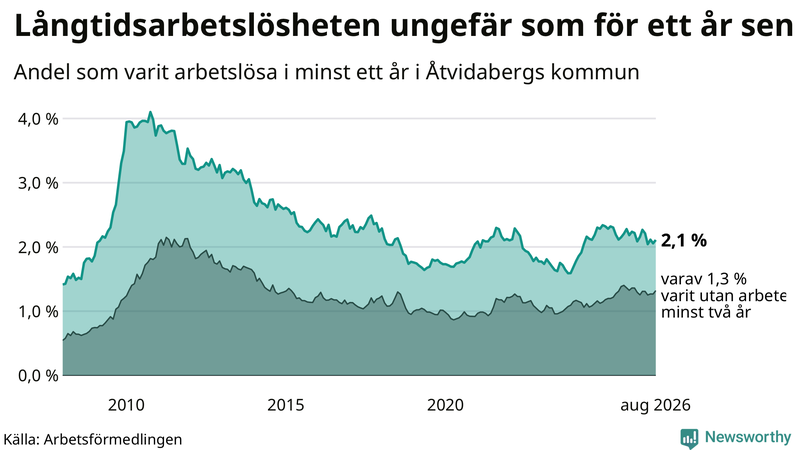 Graf: Andel arbetslösa i Åtvidaberg som varit utan arbete i minst 12 månader
