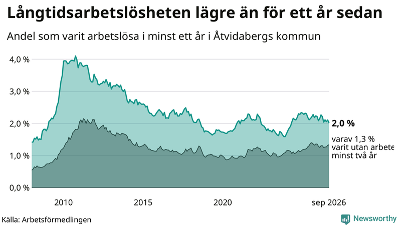 Graf: Andel arbetslösa i Åtvidaberg som varit utan arbete i minst 12 månader