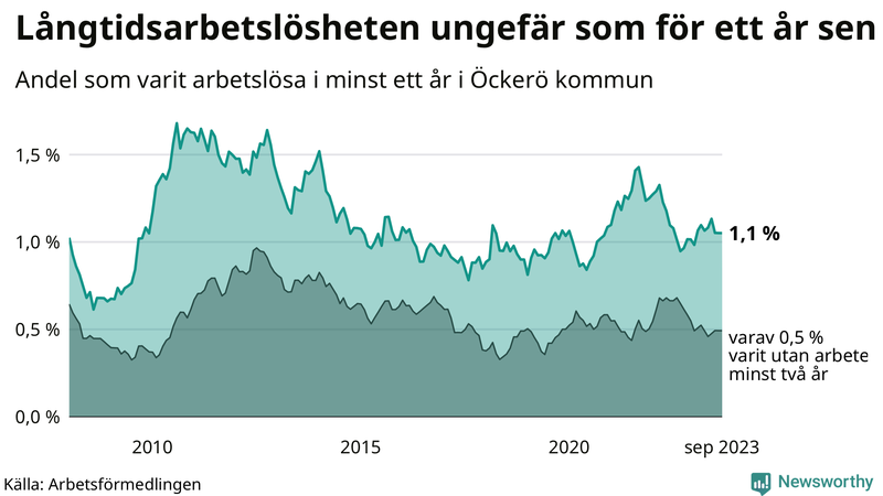 Graf: Andel arbetslösa på Öckerö som varit utan arbete i minst 12 månader