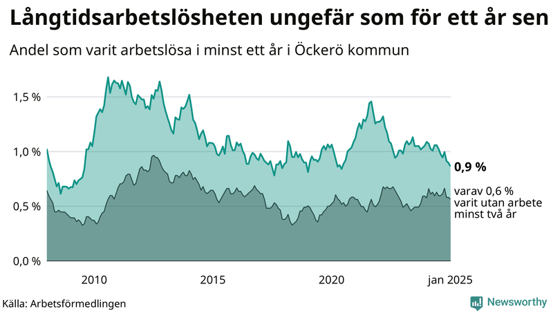 Graf: Andel arbetslösa på Öckerö som varit utan arbete i minst 12 månader