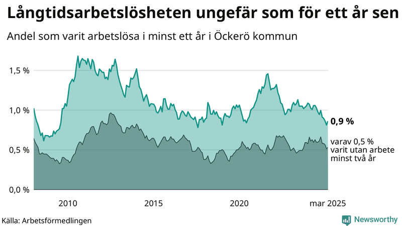 Graf: Andel arbetslösa på Öckerö som varit utan arbete i minst 12 månader