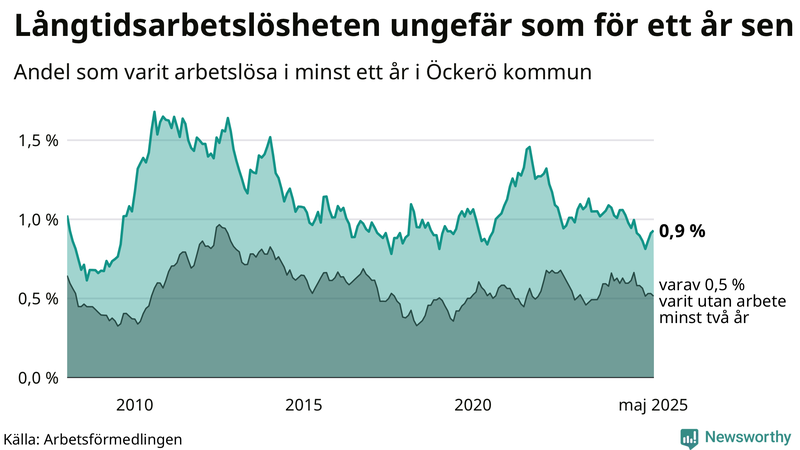 Graf: Andel arbetslösa på Öckerö som varit utan arbete i minst 12 månader
