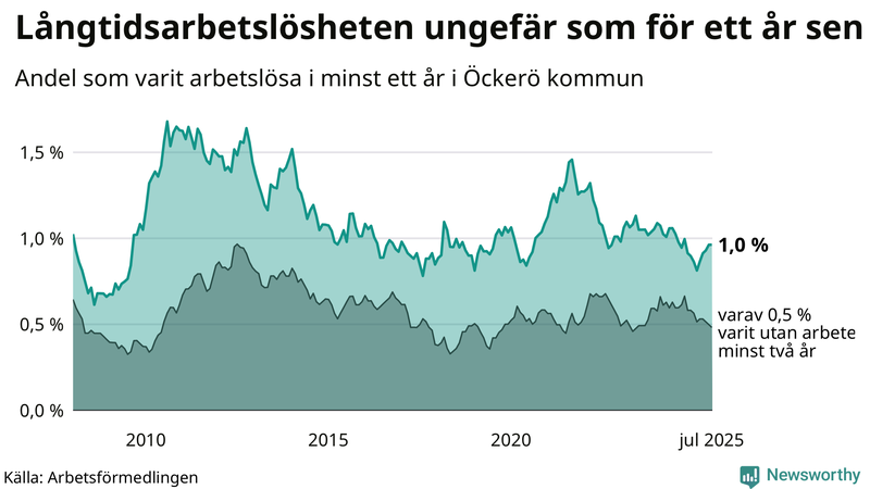 Graf: Andel arbetslösa på Öckerö som varit utan arbete i minst 12 månader