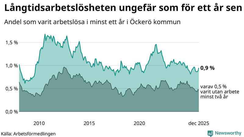Graf: Andel arbetslösa på Öckerö som varit utan arbete i minst 12 månader
