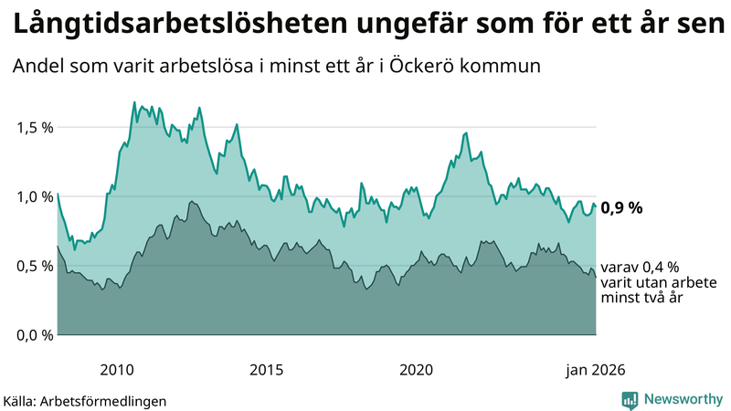 Graf: Andel arbetslösa på Öckerö som varit utan arbete i minst 12 månader