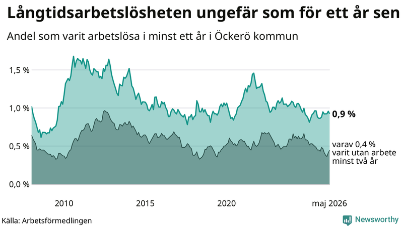 Graf: Andel arbetslösa på Öckerö som varit utan arbete i minst 12 månader