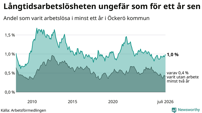 Graf: Andel arbetslösa på Öckerö som varit utan arbete i minst 12 månader
