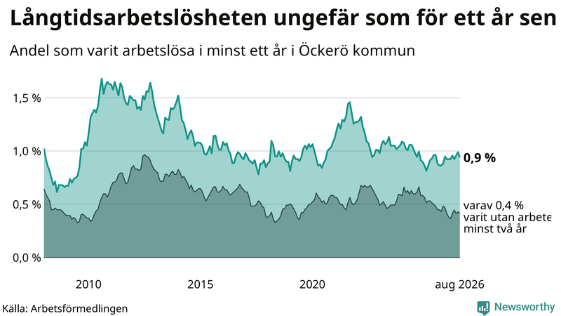 Graf: Andel arbetslösa på Öckerö som varit utan arbete i minst 12 månader