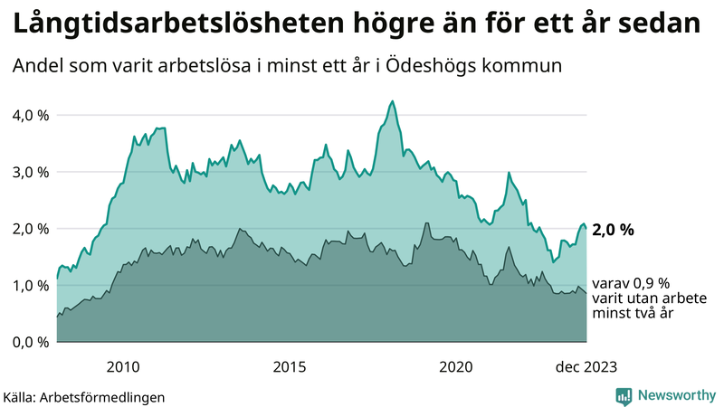 Graf: Andel arbetslösa i Ödeshög som varit utan arbete i minst 12 månader