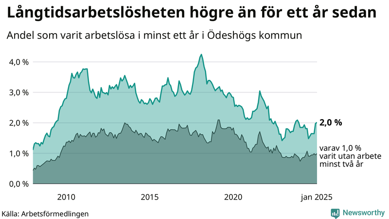 Graf: Andel arbetslösa i Ödeshög som varit utan arbete i minst 12 månader