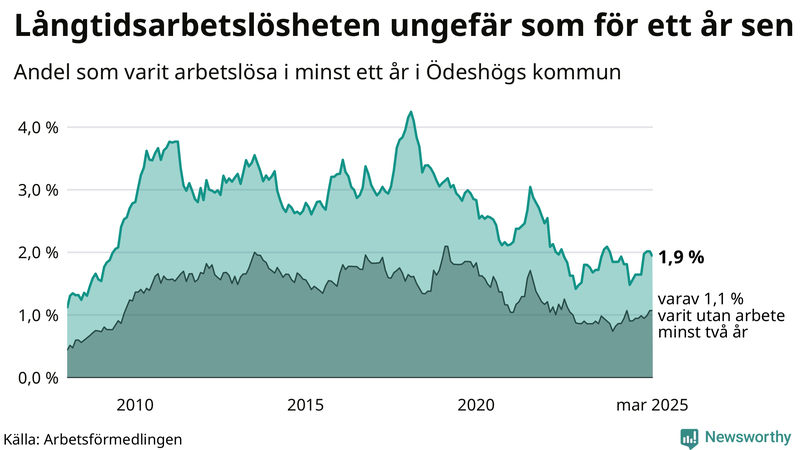 Graf: Andel arbetslösa i Ödeshög som varit utan arbete i minst 12 månader