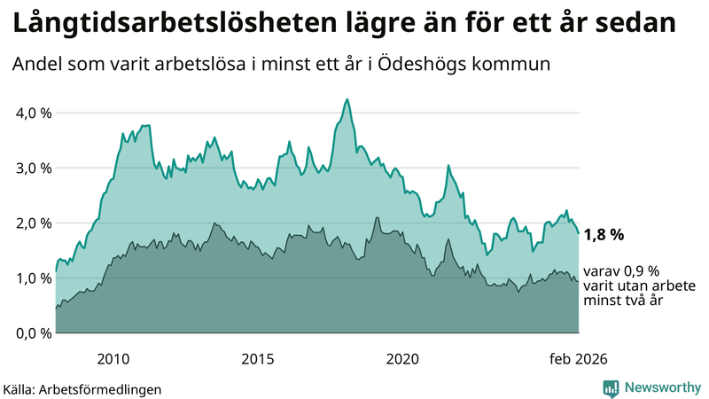 Graf: Andel arbetslösa i Ödeshög som varit utan arbete i minst 12 månader