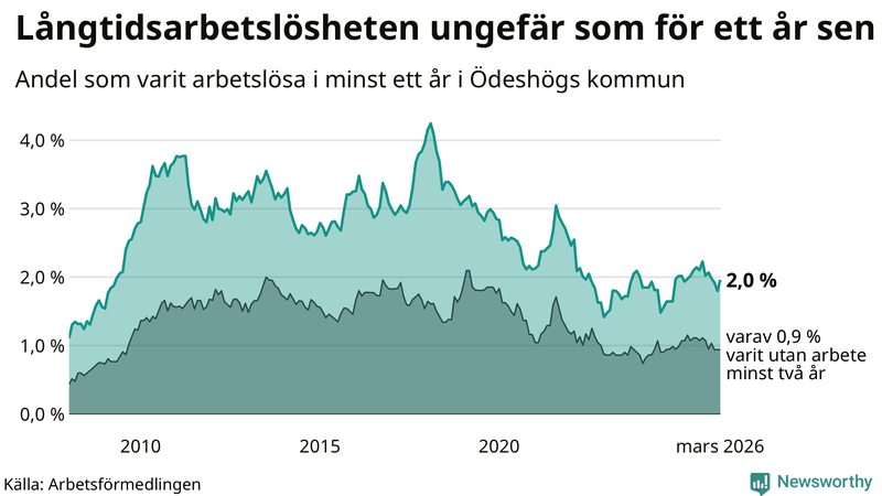 Graf: Andel arbetslösa i Ödeshög som varit utan arbete i minst 12 månader