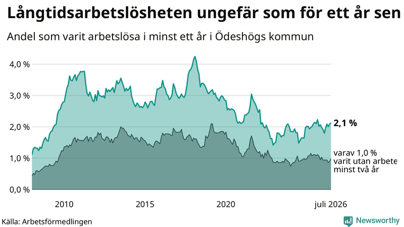 Graf: Andel arbetslösa i Ödeshög som varit utan arbete i minst 12 månader