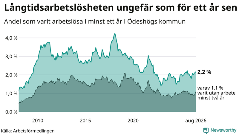 Graf: Andel arbetslösa i Ödeshög som varit utan arbete i minst 12 månader