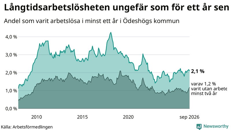 Graf: Andel arbetslösa i Ödeshög som varit utan arbete i minst 12 månader
