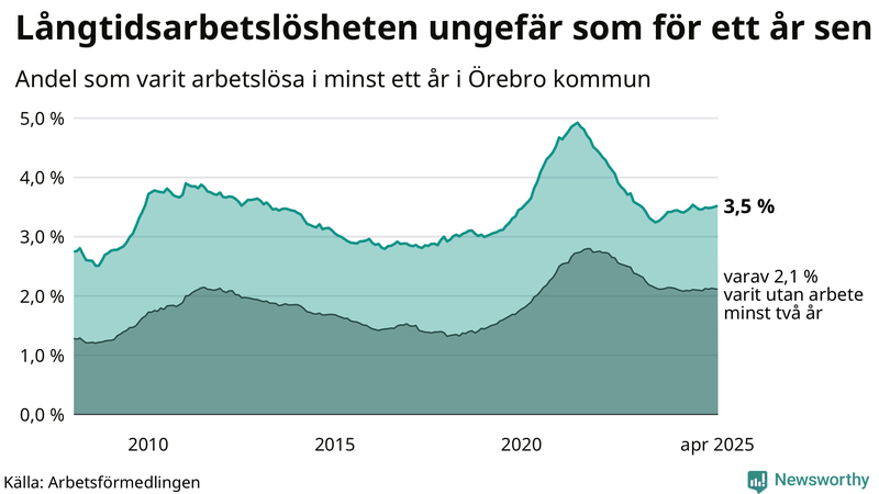 Graf: Andel arbetslösa i Örebro kommun som varit utan arbete i minst 12 månader