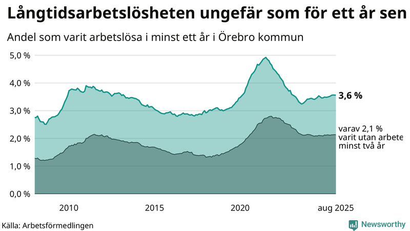 Graf: Andel arbetslösa i Örebro kommun som varit utan arbete i minst 12 månader