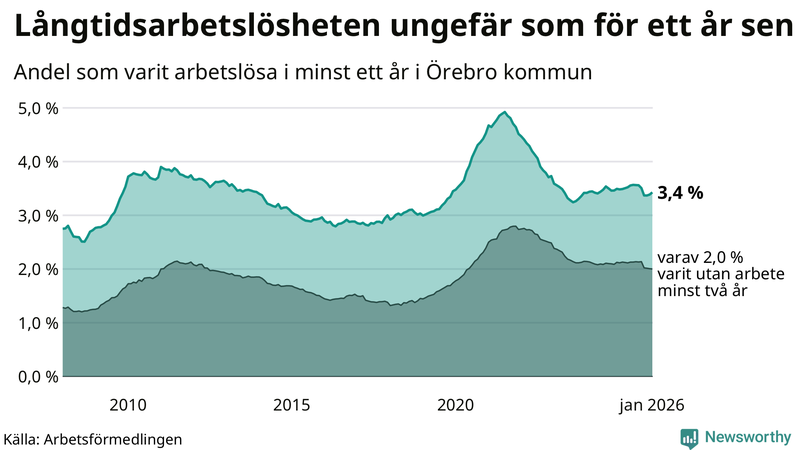 Graf: Andel arbetslösa i Örebro kommun som varit utan arbete i minst 12 månader