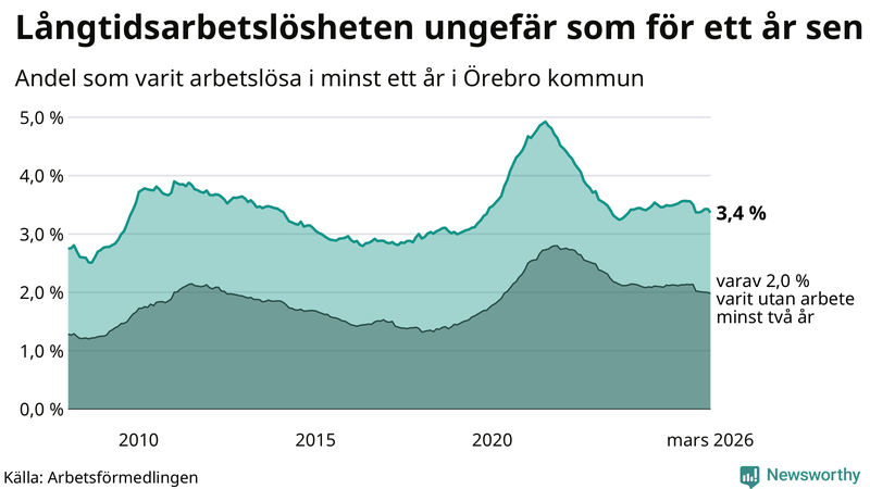 Graf: Andel arbetslösa i Örebro kommun som varit utan arbete i minst 12 månader