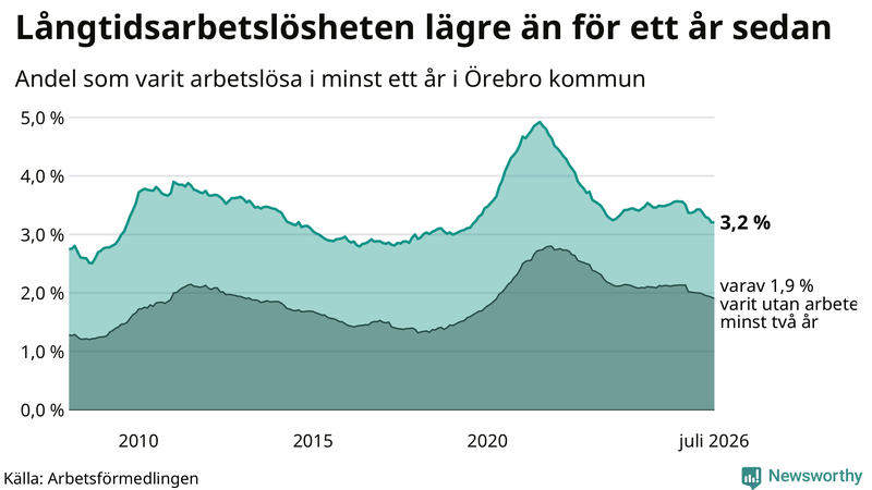 Graf: Andel arbetslösa i Örebro kommun som varit utan arbete i minst 12 månader
