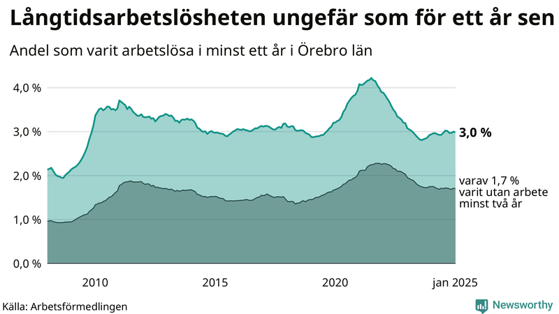 Graf: Andel arbetslösa i Örebro län som varit utan arbete i minst 12 månader