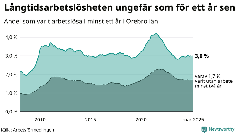 Graf: Andel arbetslösa i Örebro län som varit utan arbete i minst 12 månader