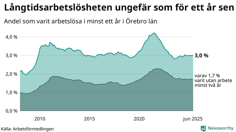 Graf: Andel arbetslösa i Örebro län som varit utan arbete i minst 12 månader