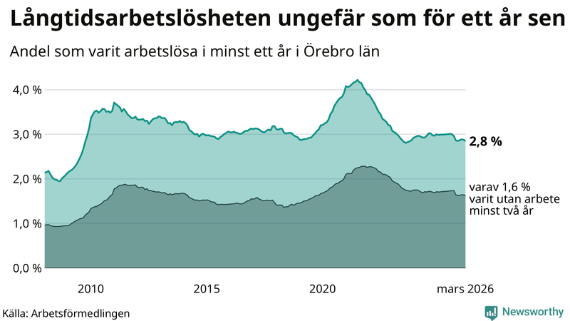 Graf: Andel arbetslösa i Örebro län som varit utan arbete i minst 12 månader