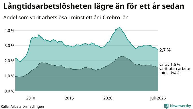 Graf: Andel arbetslösa i Örebro län som varit utan arbete i minst 12 månader