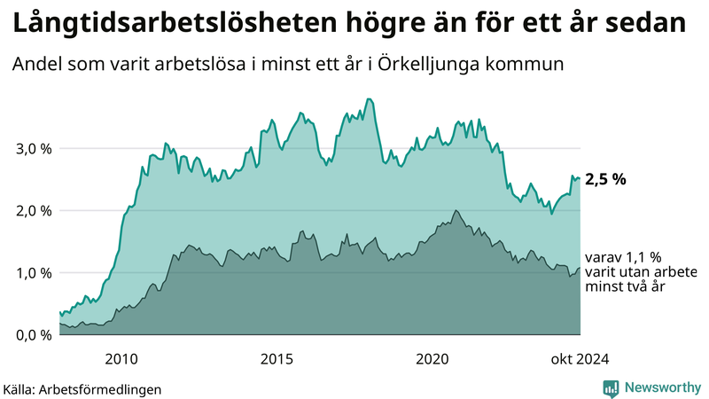 Graf: Andel arbetslösa i Örkelljunga som varit utan arbete i minst 12 månader