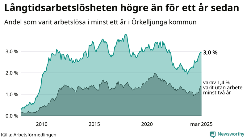Graf: Andel arbetslösa i Örkelljunga som varit utan arbete i minst 12 månader